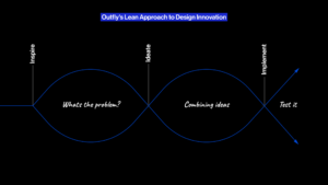 Outflys Lean Approach to Design Innovation 06 2048x1152 1